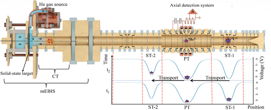 Schematischer Aufbau des Experiments zur Massenmessung des Alphateilchens